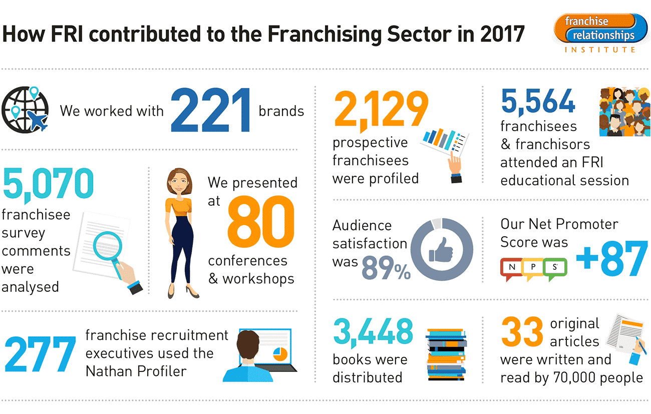 Infographic summarising the work of FRI over the past year.